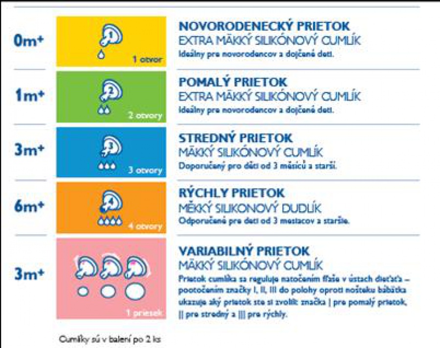 Náhradný cumel  na fľašu AVENT classic 3+ vaR. 