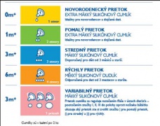 Náhradný cumel  na fľašu AVENT classic 3+ vaR. 